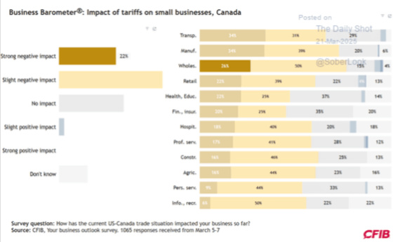 Business Barometer Impact of Tariffs on small businesses, Canada March 21, 2025