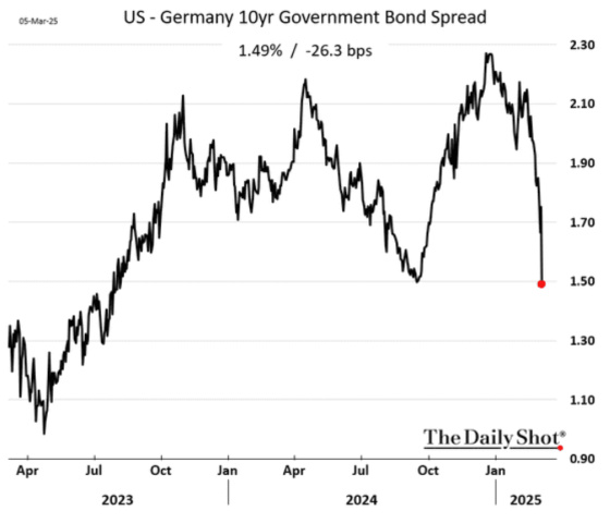 US - Germany 10yr Government Bond Spread 2023 - 2024 - 2025 March 5, 2025