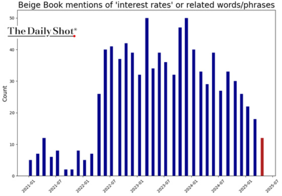 Beige Book mentions of _interest rates' or related words_phrases
