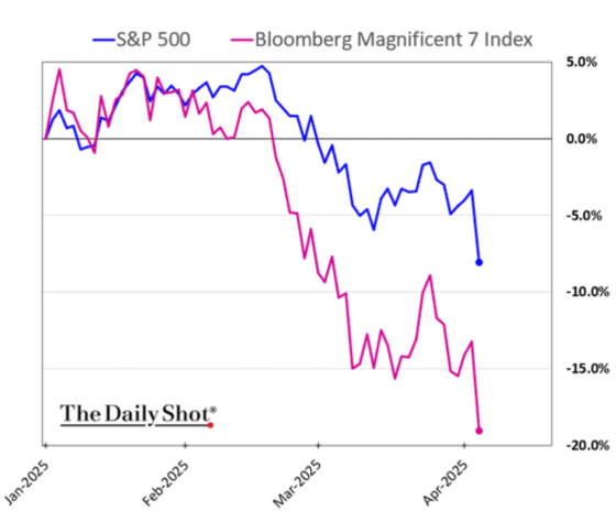 S&P 500 Bloomberg Magnificent 7 Index Jan 2025 - April 2025