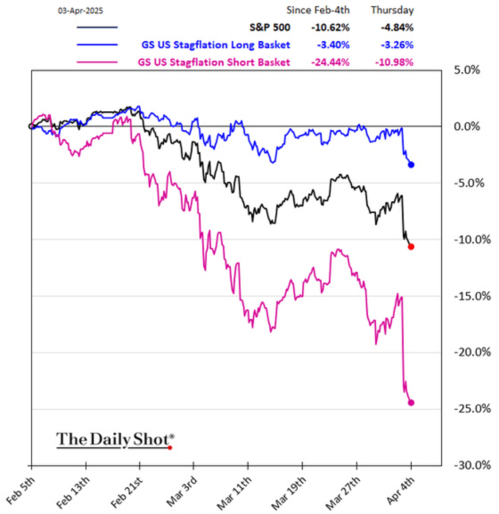 GS US Stagflation Long Basket - Short Basket