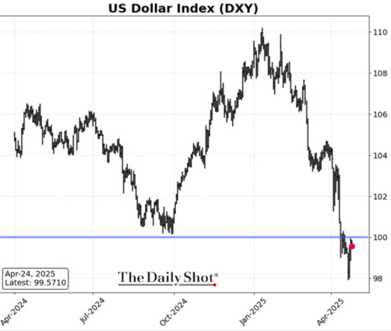 US Dollar Index (DXY) April 2024 - April 2025 April 24, 2025