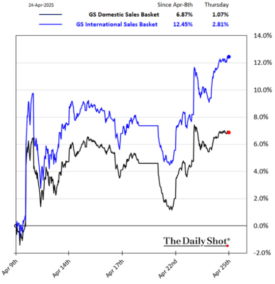 April 24, 2025 GS Domestic Sales Basket Since April 8th