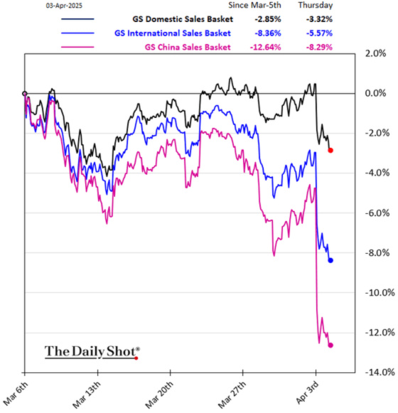 April 3, 2025 GS Domestic Sales Basket, International, China