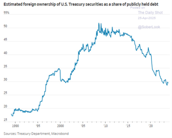 Estimated foreign ownership of U.S. Treasury securities as a share of publicly held debt April 25, 2025
