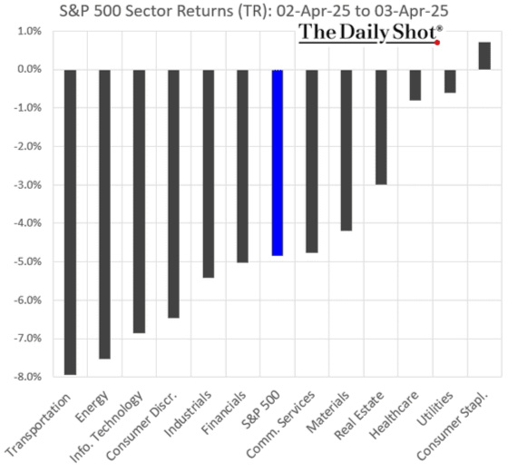 S&P 500 Sector Returns April 2, 2025 - April 3, 2025