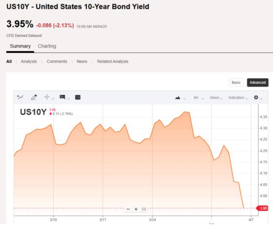 US 10Y US 10Y Bond Yield April 3, 2025