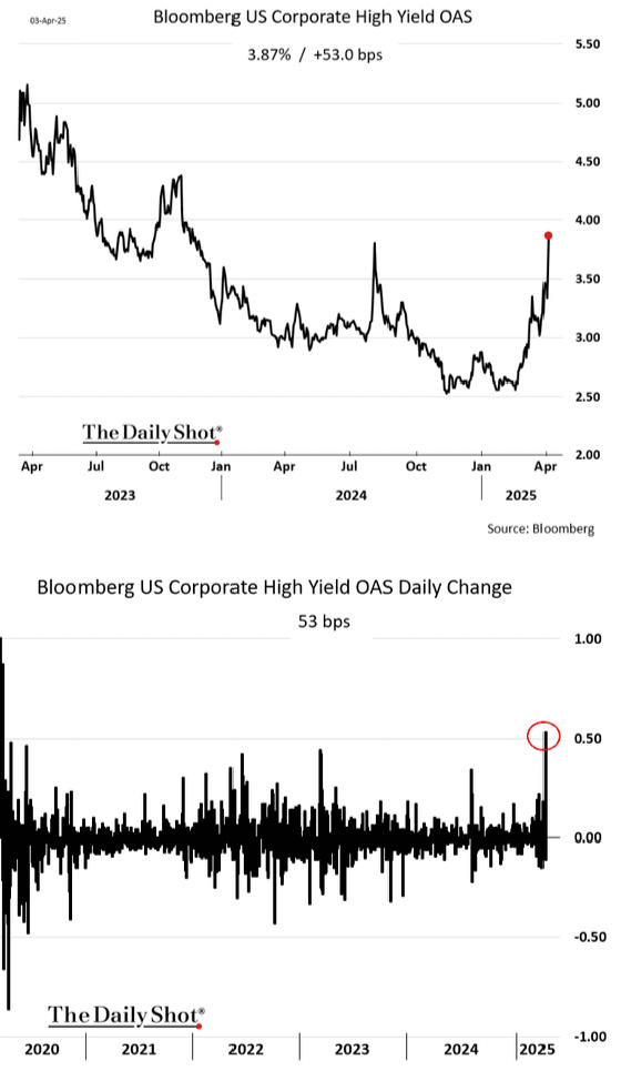Bloomberg US Corporate High Yield OAS April 3, 2025