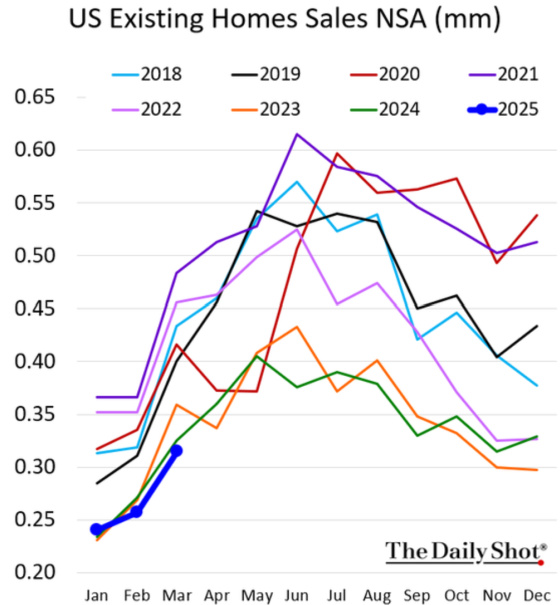 US Existing Homes Sales NSA (mm)