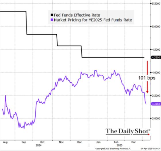 April 4, 2025 Fed Funds Effective Rate, Market Pricing for YE2025 Fed Funds Rate