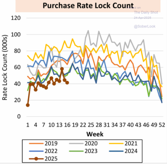 Purchase Rate Lock Count April 24, 2025