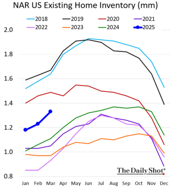 NAR US Existing Home Inventory (mm)