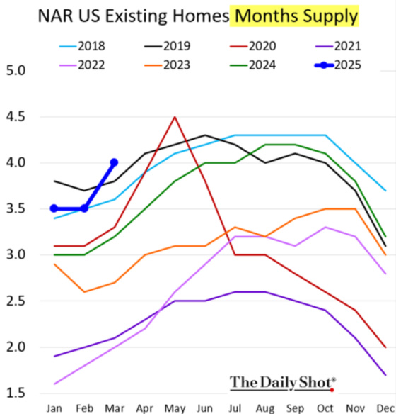 NAR US Existing Homes Months Supply