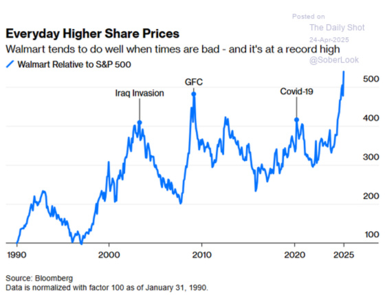 Everyday Higher Share Prices 1990 - 2025 April 24, 2025