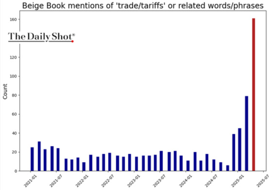 Beige Book mentions of 'trade_tariffs' or related words_phrases