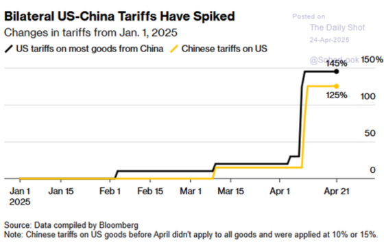Bilateral US-China Tariffs Have Spiked April 24, 2025