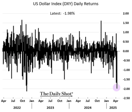 US Dollar Index (DXY) Daily Returns 2022 - 2025