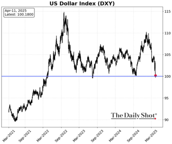 US Dollar Index (DXY) April 11, 2025