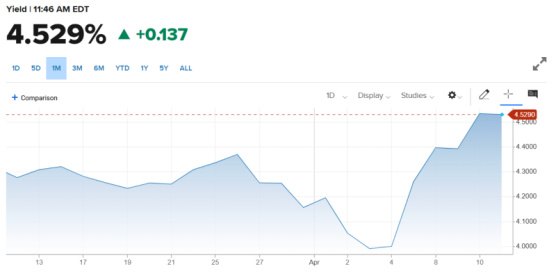 5) Treasury Yield 4.529%