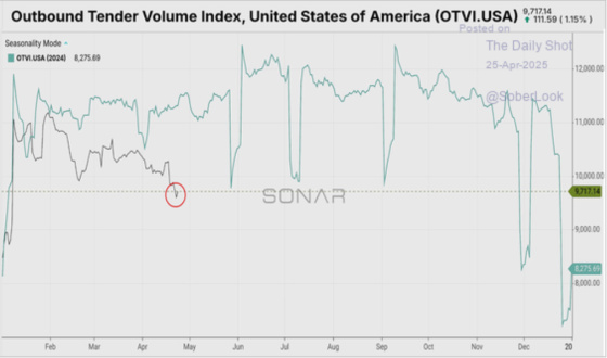 Outbound Tender Volume Index, United States of America April 25, 2025
