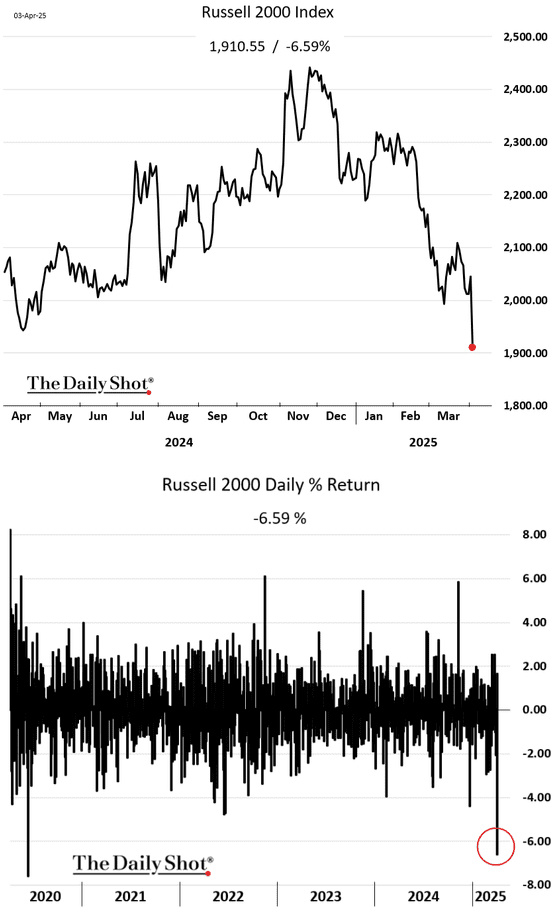 Russell 2000 Index April 3, 2025