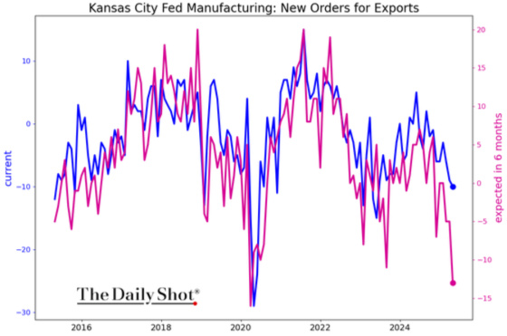 Kansas City Fed Manufacturing_ New Orders for Exports 2016 - 2024