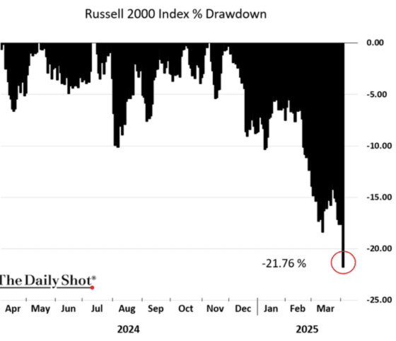Russell 2000 Index % Drawdown April 3, 2025