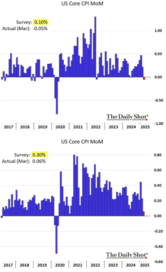 US Core CPI MoM
