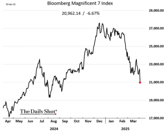 Bloomberg Magnificent 7 Index April 3, 2025