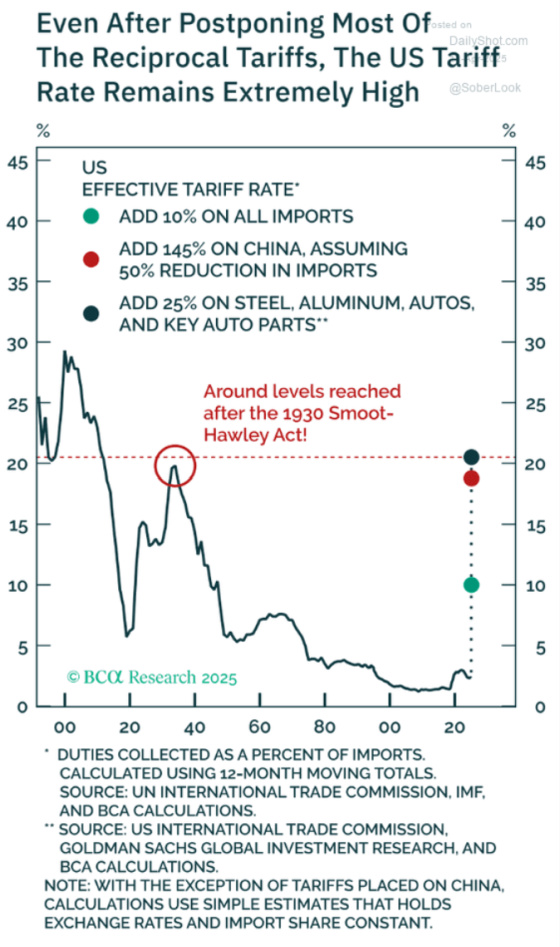 Even After Postponing Most of The Reciprocal Tariffs