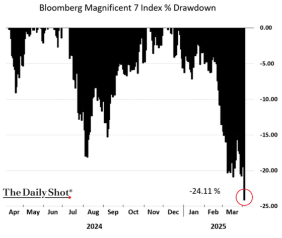 Bloomberg Magnificent 7 Index % Drawdown April 3, 2025