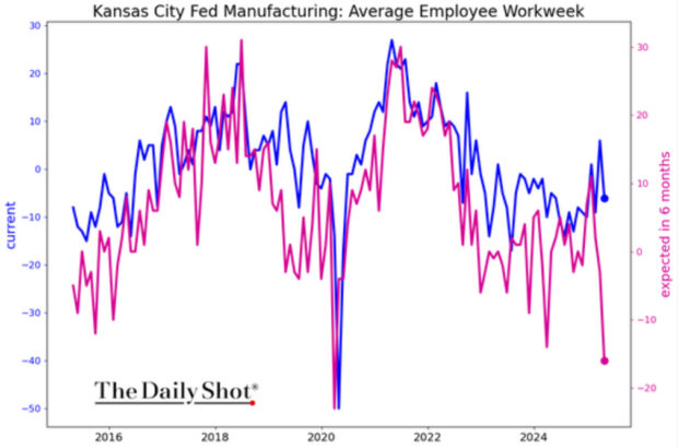 Kansas City Fed Manufacturing_ Average Employee Workweek