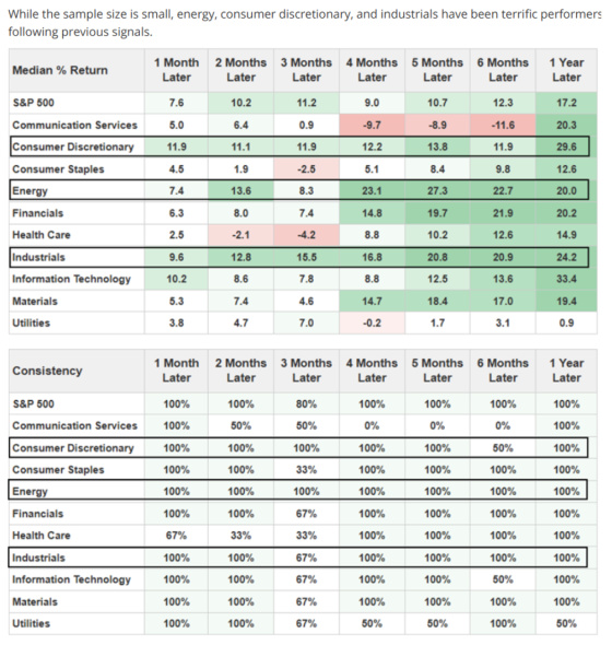 Small energy, consumer discretionary and industrials have been terrific performers