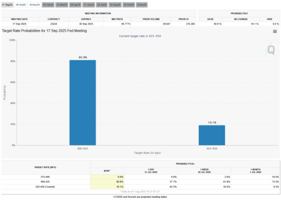 Target Rate Probabilities for September 17, 2025 Fed Meeting