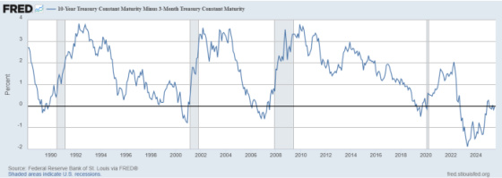 10-Year Treasury Constant Maturity Minus 3-Month Treasury Constant Maturity 1990 - 2025