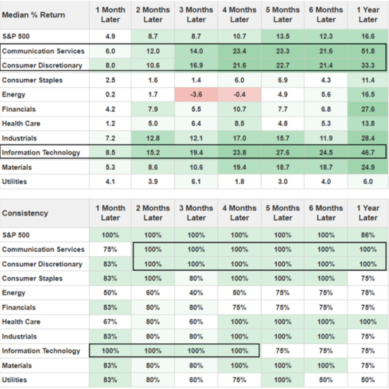 S&P 500 - Median % Return Consistency