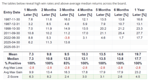 Table High Win Rates Above Average median Returns