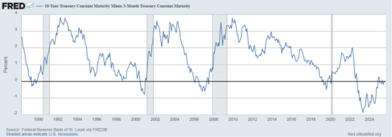 10-Year Treasury Constant Maturity Minus 3-Month