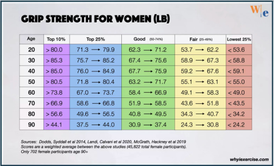Grip Strength for Women (LB)