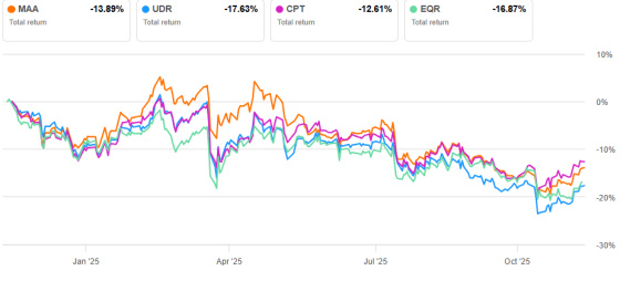 Seeking Alpha return for 4 Apartment REITS