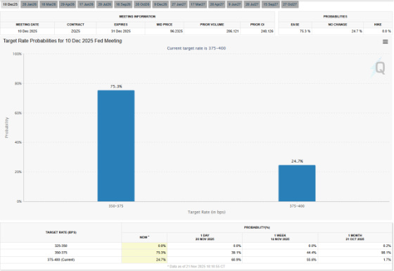 Target Rate Probabilities for 10 Dec 2025 Fed Meeting