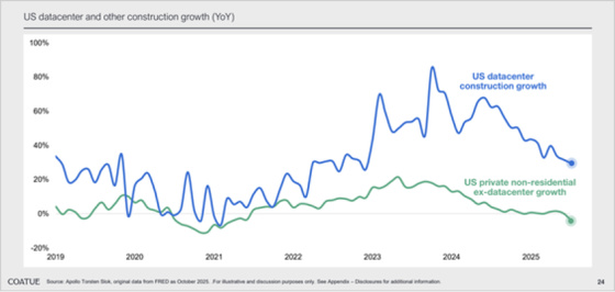 US-datacenter-and-other-construction-growth-YoY