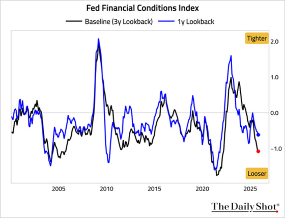 Fed Financial Condition Index