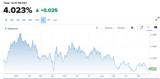 November Treasury Yield