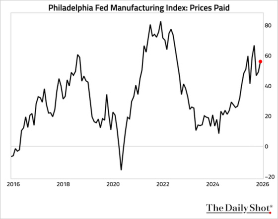 Philadelphia Fed Manufacturing Index- Prices Paid