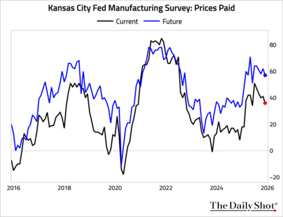 Kansas City Fed Manufacturing Survey- Prices Paid
