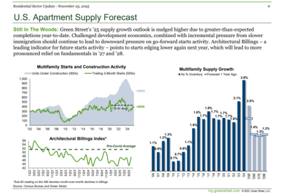 Nov 25, 2025 US Apartment Supply Forecast