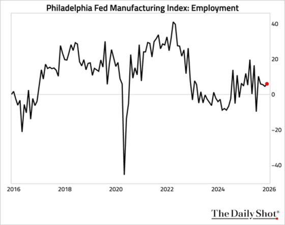 Philadelphia Fed Manufacturing Index- Employment