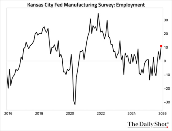 Kansas City Fed Manufacturing Survey- Employment