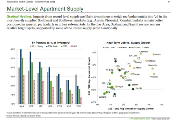 Market Level Apartment Supply November 25, 2025